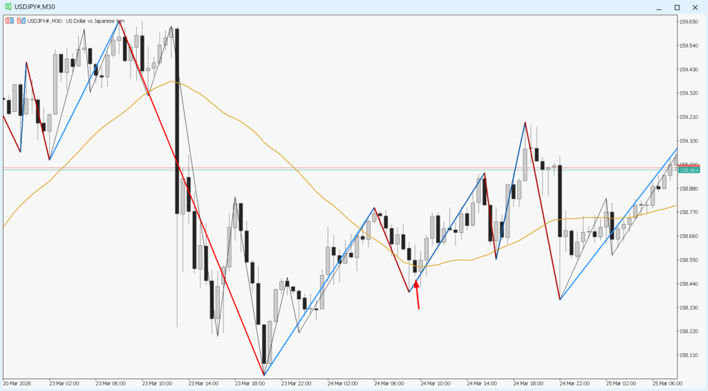 保護中: 高安値の重要性