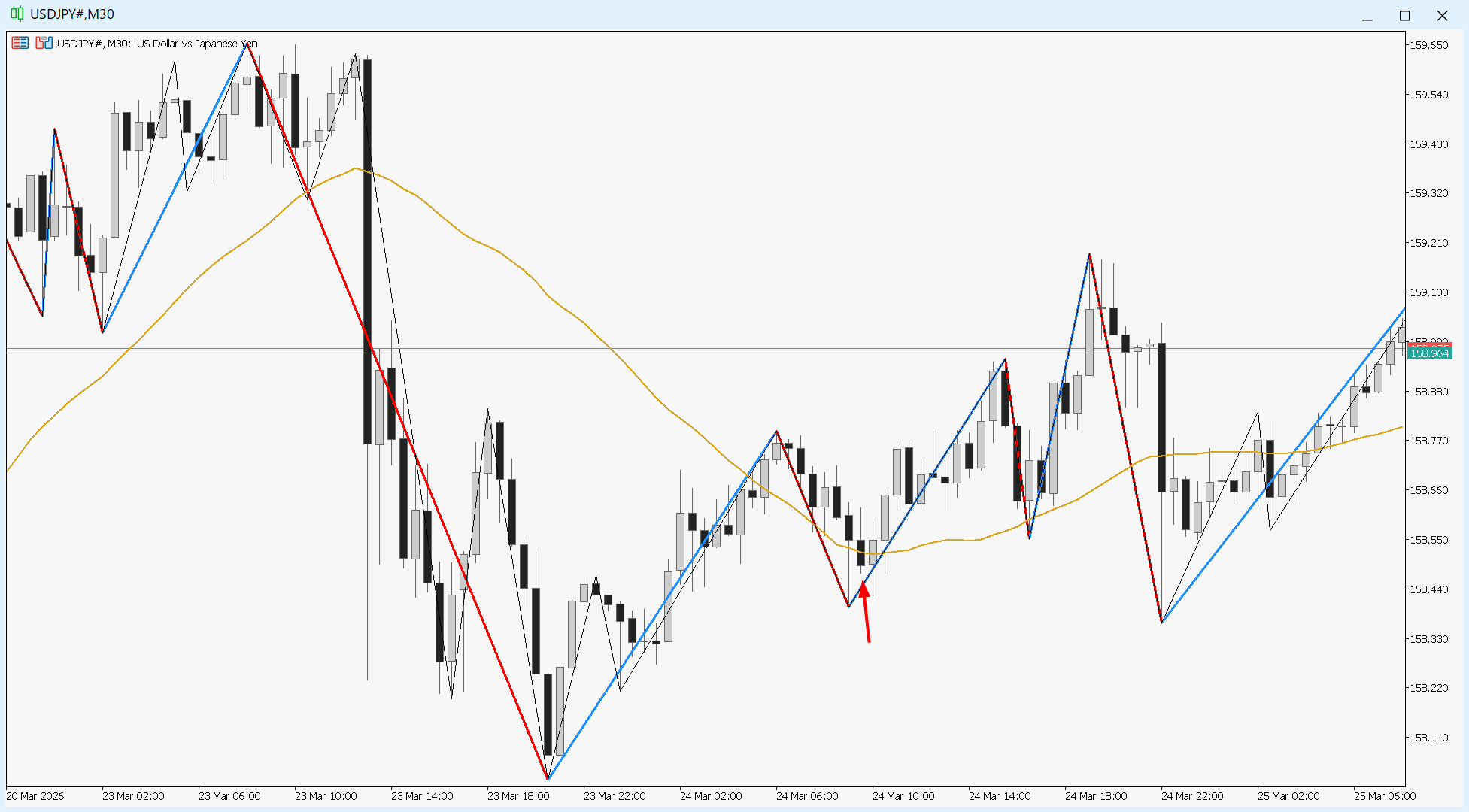 保護中: 高安値の重要性