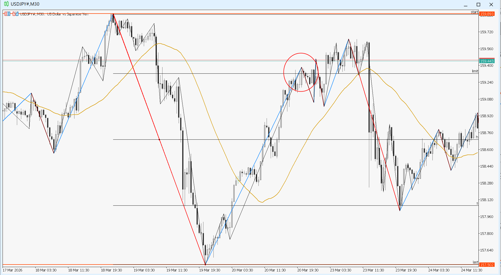 保護中: レンジを避ける