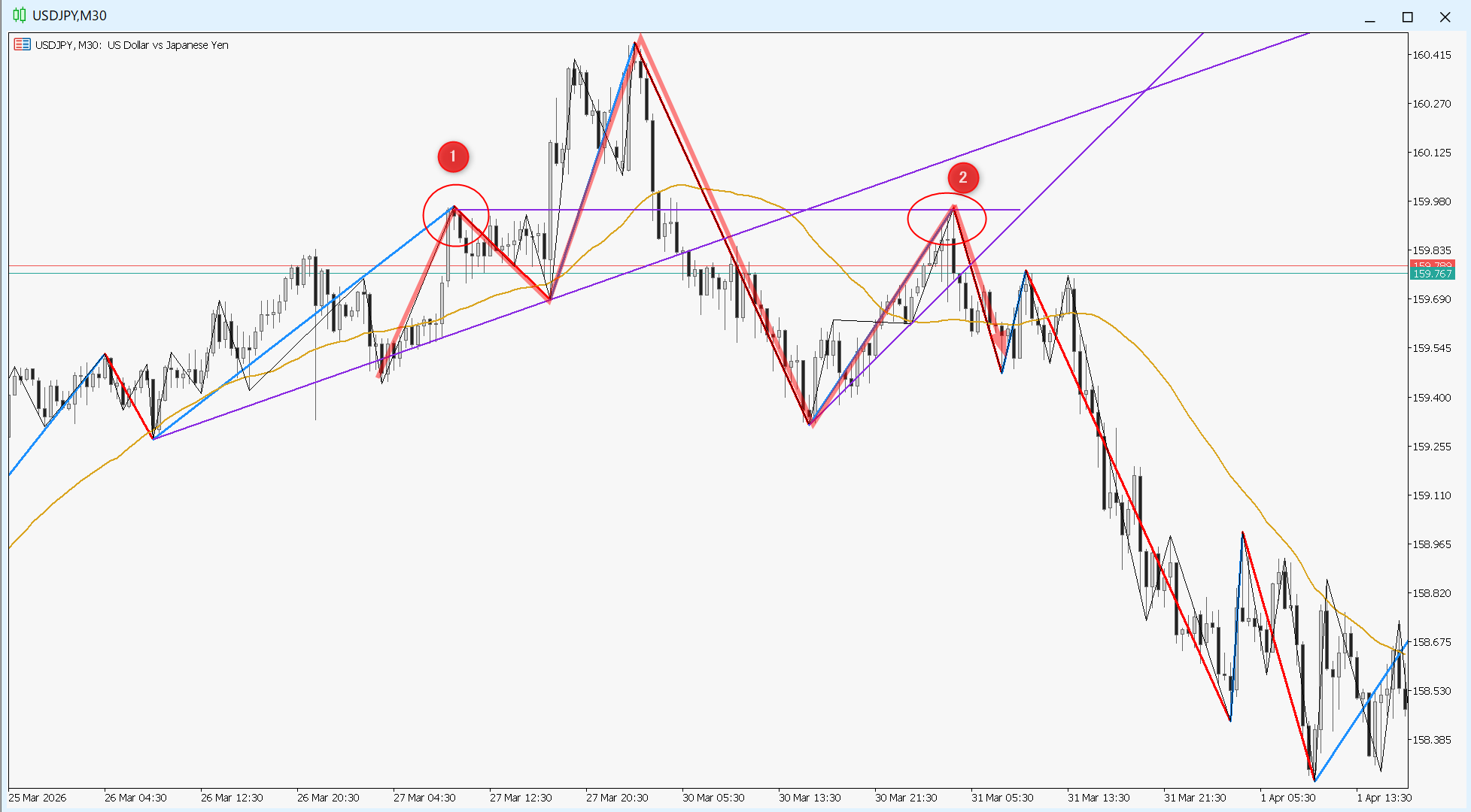 保護中: 価格は壁にぶつかりながら動いている