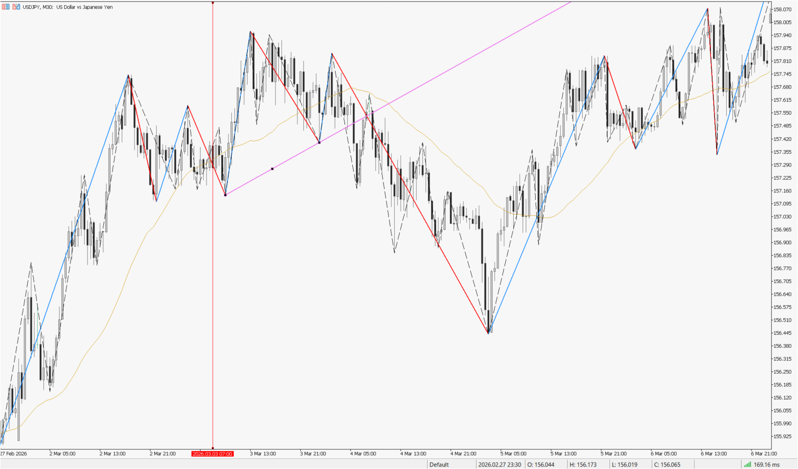 保護中: ４月チャート分析